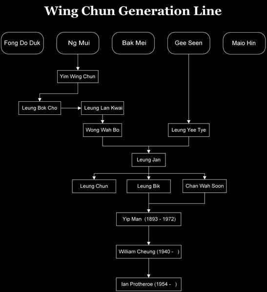 Traditional Wing Chun Lineage